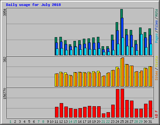 Daily usage for July 2018