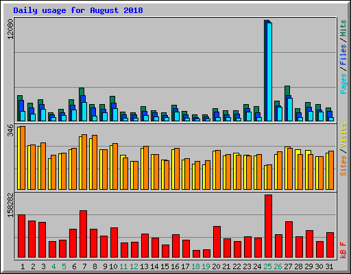 Daily usage for August 2018