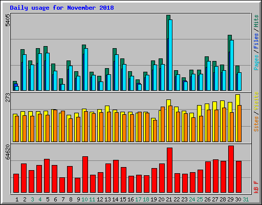 Daily usage for November 2018