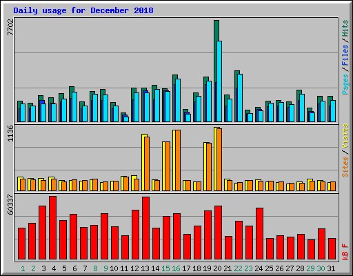 Daily usage for December 2018