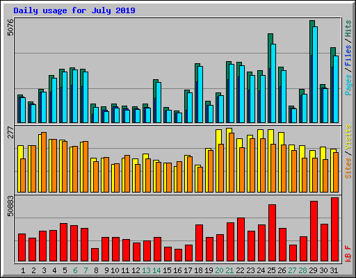 Daily usage for July 2019