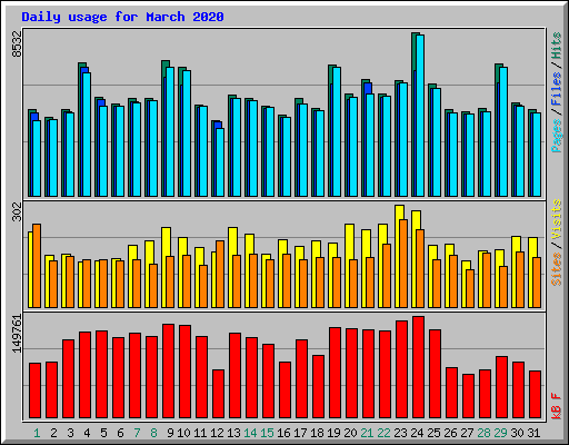 Daily usage for March 2020