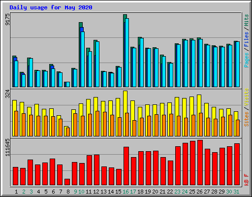 Daily usage for May 2020