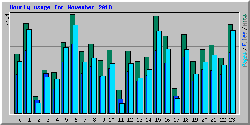Hourly usage for November 2018