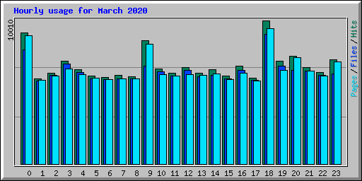 Hourly usage for March 2020